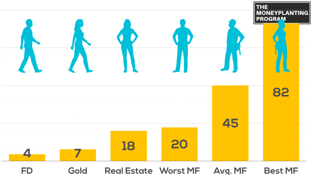 Returns of Various Asset Classes - The Moneyplanting Program