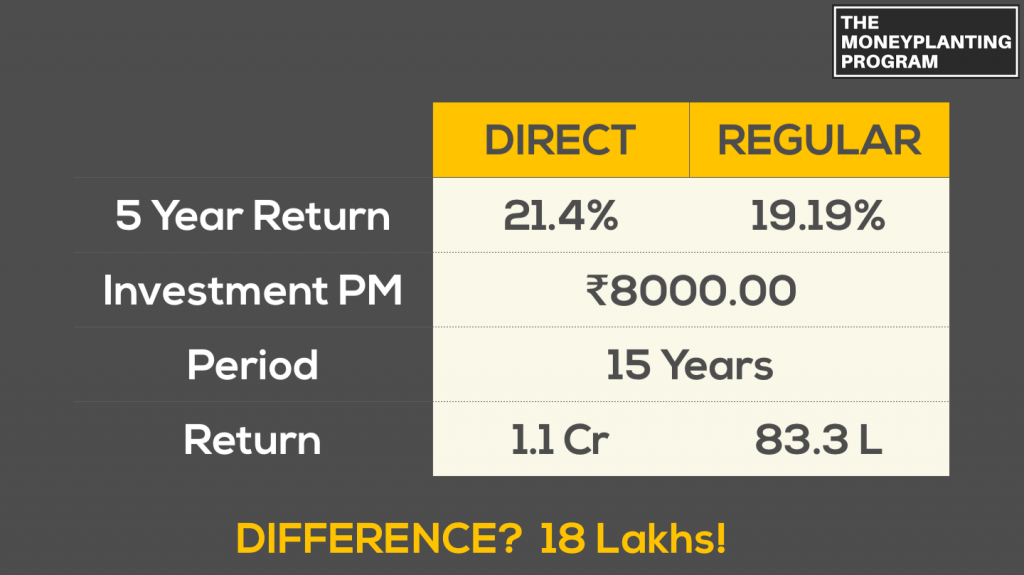 Investing in Mutual Funds - Personal Finance Education - Direct vs Regular Mutual Funds