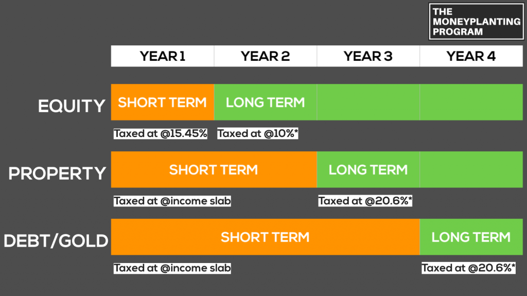 Capital Gains Tax - Indian Investments